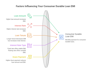 Factors Influencing Consumer Durable Loan EMI